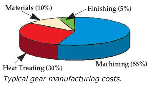 Gear manufacturing costs in %