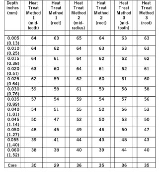 Table-3