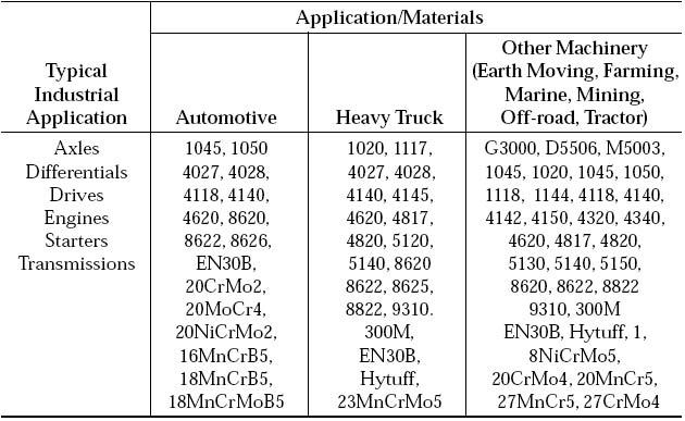 Gear Materials